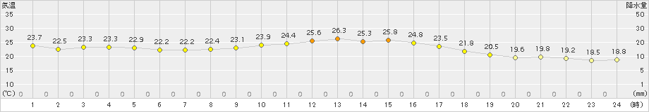 蒲江(>2015年10月02日)のアメダスグラフ