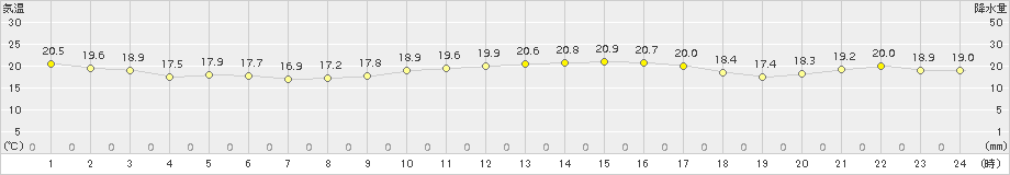 厳原(>2015年10月02日)のアメダスグラフ