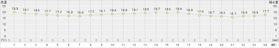 芦辺(>2015年10月02日)のアメダスグラフ