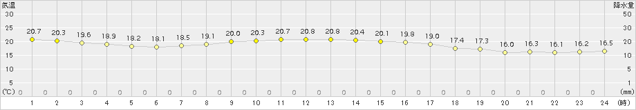 平戸(>2015年10月02日)のアメダスグラフ