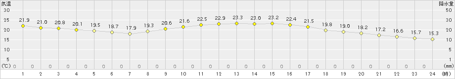 佐世保(>2015年10月02日)のアメダスグラフ