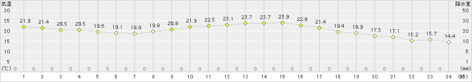 大村(>2015年10月02日)のアメダスグラフ