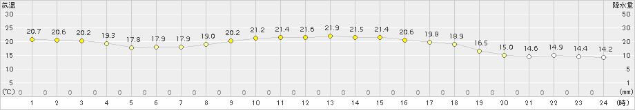 福江(>2015年10月02日)のアメダスグラフ