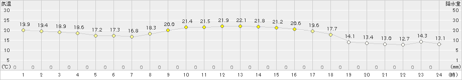 上大津(>2015年10月02日)のアメダスグラフ