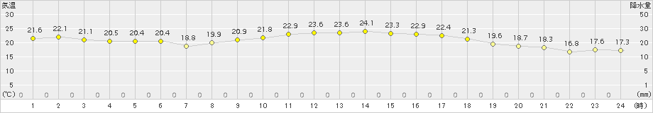 口之津(>2015年10月02日)のアメダスグラフ