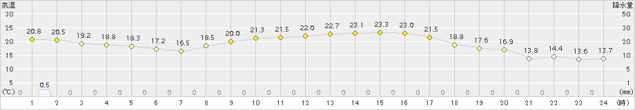 白石(>2015年10月02日)のアメダスグラフ