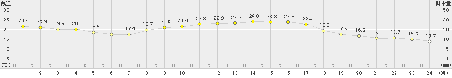 川副(>2015年10月02日)のアメダスグラフ