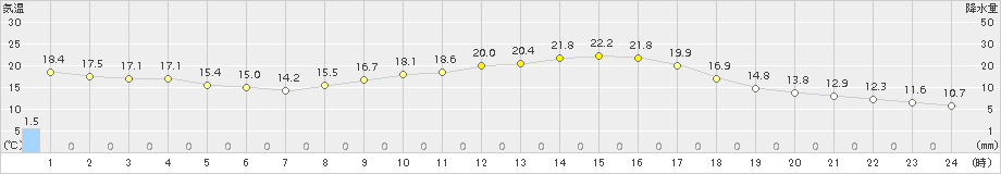 南小国(>2015年10月02日)のアメダスグラフ