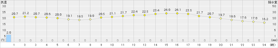 熊本(>2015年10月02日)のアメダスグラフ