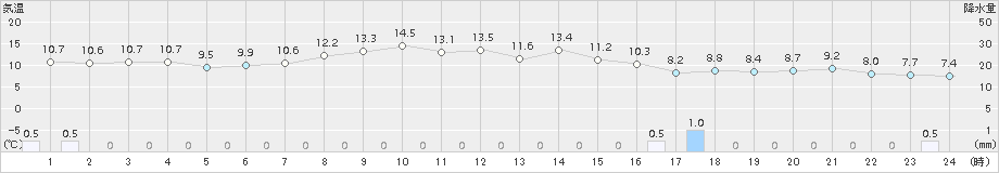 朝日(>2015年10月03日)のアメダスグラフ