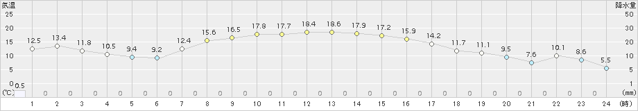 千歳(>2015年10月03日)のアメダスグラフ