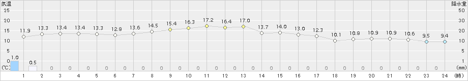 紋別(>2015年10月03日)のアメダスグラフ