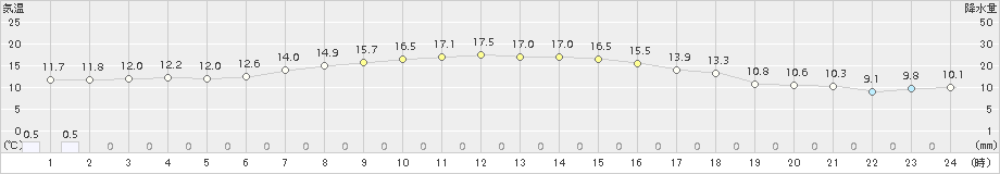 遠軽(>2015年10月03日)のアメダスグラフ