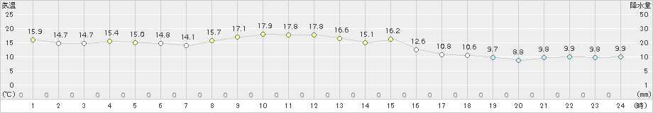 宇登呂(>2015年10月03日)のアメダスグラフ