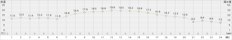 女満別(>2015年10月03日)のアメダスグラフ