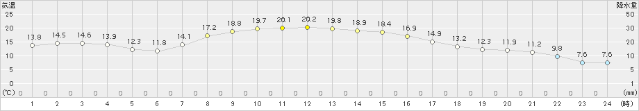 別海(>2015年10月03日)のアメダスグラフ