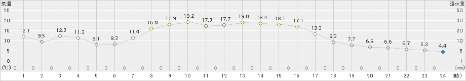 中徹別(>2015年10月03日)のアメダスグラフ