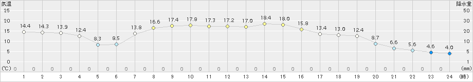 白糠(>2015年10月03日)のアメダスグラフ