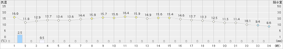 新得(>2015年10月03日)のアメダスグラフ