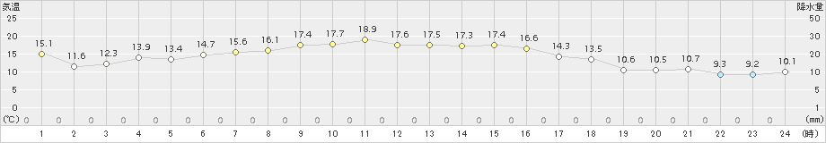 駒場(>2015年10月03日)のアメダスグラフ