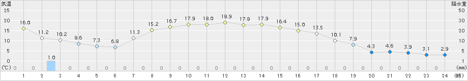 糠内(>2015年10月03日)のアメダスグラフ