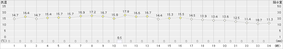 大樹(>2015年10月03日)のアメダスグラフ