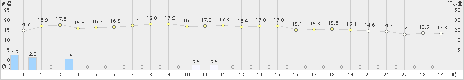 広尾(>2015年10月03日)のアメダスグラフ