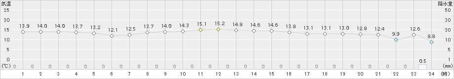 今金(>2015年10月03日)のアメダスグラフ