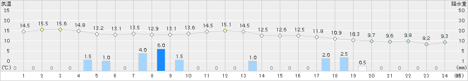 青森大谷(>2015年10月03日)のアメダスグラフ