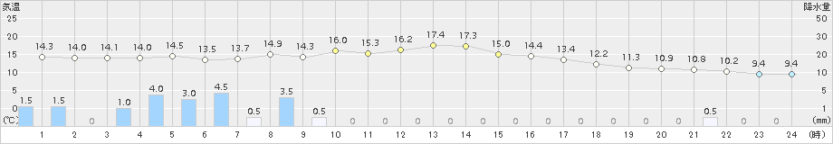 碇ケ関(>2015年10月03日)のアメダスグラフ