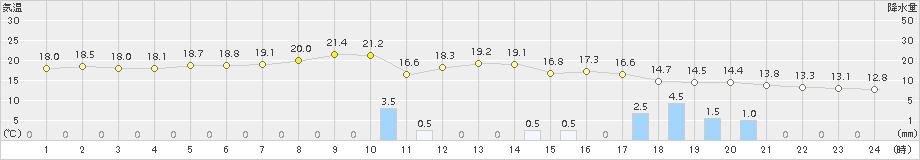 五城目(>2015年10月03日)のアメダスグラフ