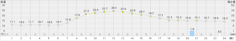 普代(>2015年10月03日)のアメダスグラフ