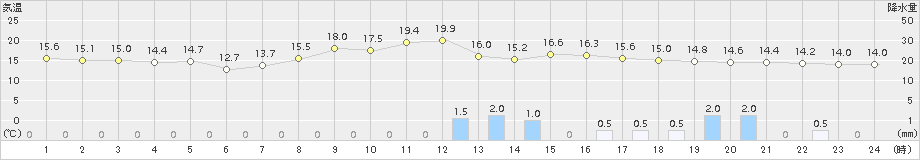 好摩(>2015年10月03日)のアメダスグラフ