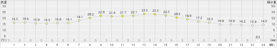 宮古(>2015年10月03日)のアメダスグラフ