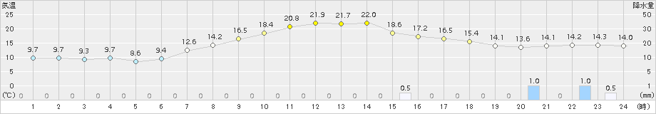 花巻(>2015年10月03日)のアメダスグラフ