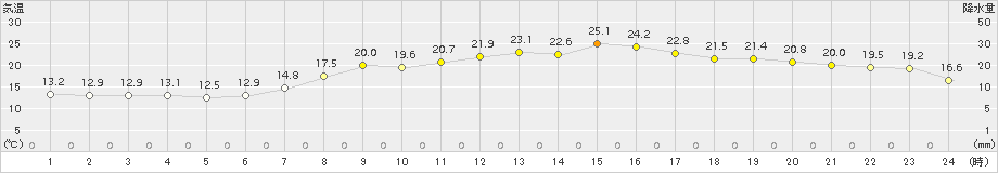 石巻(>2015年10月03日)のアメダスグラフ