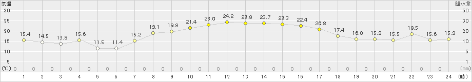 白石(>2015年10月03日)のアメダスグラフ