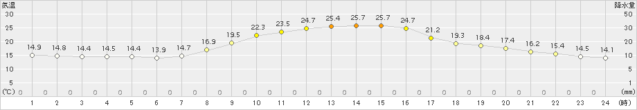 大子(>2015年10月03日)のアメダスグラフ