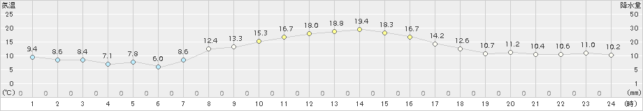 草津(>2015年10月03日)のアメダスグラフ