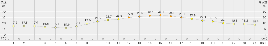 伊勢崎(>2015年10月03日)のアメダスグラフ