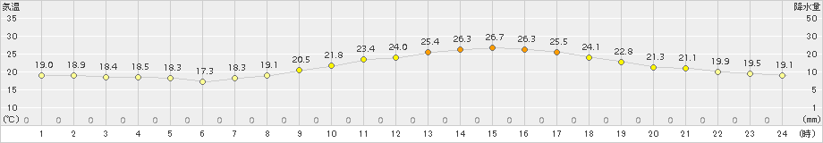 熊谷(>2015年10月03日)のアメダスグラフ