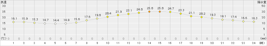 秩父(>2015年10月03日)のアメダスグラフ