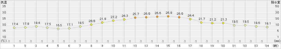 越谷(>2015年10月03日)のアメダスグラフ