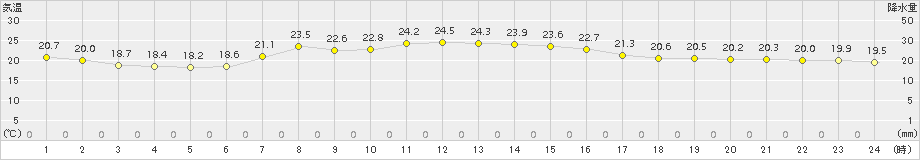 八丈島(>2015年10月03日)のアメダスグラフ