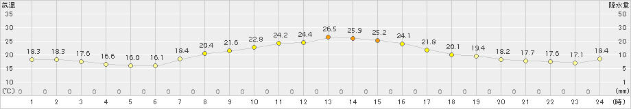 香取(>2015年10月03日)のアメダスグラフ