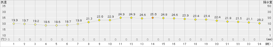 千葉(>2015年10月03日)のアメダスグラフ