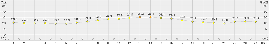 辻堂(>2015年10月03日)のアメダスグラフ