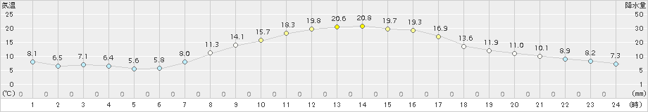 大町(>2015年10月03日)のアメダスグラフ