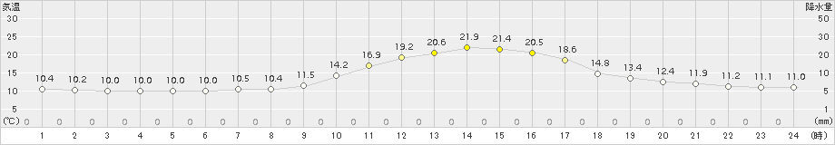 信州新町(>2015年10月03日)のアメダスグラフ