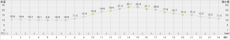 松本(>2015年10月03日)のアメダスグラフ